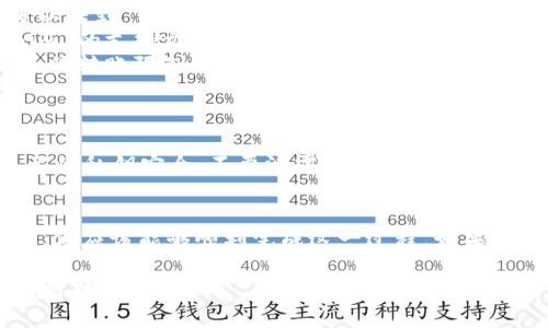 在讨论 tokenim 是否可以转到小狐狸（Fox）、也就是 MetaMask 钱包时，我们需要明确几个方面的信息。首先，Tokenim 是一个去中心化的交易平台，而小狐狸（MetaMask）是一个非常流行的以太坊钱包，它允许用户存储、发送和接收以太坊及相关的代币。

什么是 Tokenim 和小狐狸（MetaMask）
Tokenim 是一个基于区块链的去中心化交易平台，用户可以在上面进行各种加密货币的交易，swap 代币等。而小狐狸（MetaMask）则是一个浏览器扩展和移动应用，它为用户提供了与去中心化应用（DApp）交互的便捷方式。

Tokenim 代币转移的基础
在讨论是否可以将 Tokenim 代币转移到小狐狸时，首先你要明确代币的标准。通常情况下，以太坊网络上的代币使用 ERC-20 标准。如果 Tokenim 是基于以太坊及 ERC-20 代币标准，那么将其转到小狐狸（MetaMask）就相对简单。

如何将 Tokenim 转到小狐狸（MetaMask）
要把 Tokenim 转到你的 MetaMask 钱包，流程一般如下：
ol
    listrong确认你的 Tokenim 是 ERC-20 代币：/strong你需要在 Tokenim 上确认代币类型。如果它是 ERC-20 代币，可以继续执行转账步骤。/li
    listrong在小狐狸（MetaMask）中添加代币：/strong如果你的 MetaMask 钱包中没有显示 Tokenim，你可能需要手动添加该代币的合约地址。在 MetaMask 中，选择“资产”选项，然后点击“添加代币”，输入 Tokenim 的合约地址。/li
    listrong进行转账：/strong在 Tokenim 平台上找到转账功能，输入收款地址（你的小狐狸地址），确认交易并进行转账。注意查看转账手续费，确保你的账户中有足够以太坊来支付该费用。/li
    listrong查看转账状况：/strong转账后你可以在小狐狸钱包中查看到你的 Tokenim 代币。如果没有立即看到，可能需要等一段时间，或者刷新一下。/li
/ol

常见问题及注意事项
在转移代币的过程中，有些用户可能会遇到各种问题。以下是一些常见的疑问及解决方案：
ul
    listrong我可以转哪些代币到 MetaMask？/strong只要它们是基于以太坊网络的代币（ERC-20），都可以转到 MetaMask。/li
    listrong转账失败怎么办？/strong检查网络状态和手续费是否足够。如果依然有问题，建议查看 Tokenim 的支持文件。/li
    listrong额度限制吗？/strong在 Tokenim 或小狐狸钱包上，没有特定的转账额度，但可能会有平台的最低转账限制。/li
/ul

安全性考虑
区块链转账的安全性相对较高，但用户仍需保持警惕。尽量只与知名的、信誉良好的平台交互。此外，确保你自己的私钥安全，不要泄露给任何人。

总结
总的来说，如果 Tokenim 代币是 ERC-20 标准的，那么转移到小狐狸（MetaMask）是可行的。遵循上述步骤，你应该能够顺利完成这一过程。如果遇到问题，别忘了查看相关的社区和帮助文档，资源总是能帮你解决困惑的。

希望这个回答能够帮助到你，转账过程不复杂，关键是确认代币的标准和操作的细节。如果还有其他问题，随时可以问我哦！
