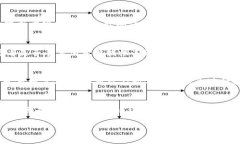 切换 TokenIM 红码的方法通常涉及一些操作步骤。